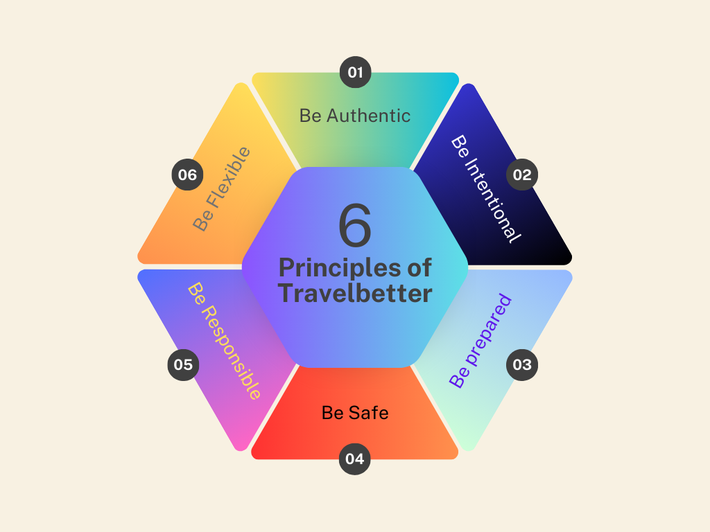 Hexagonal with each side representing a different principle in how to travel better.