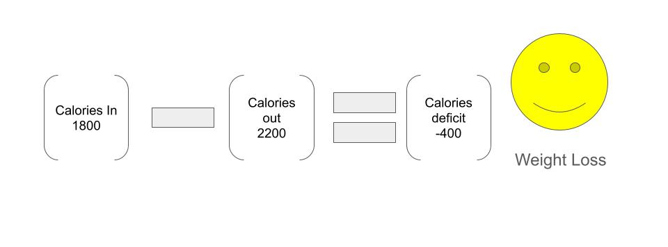 Equation showing less calories in then out creating a calorie deficit and weight loss.