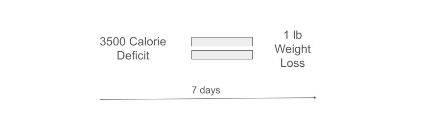 Equation showing that a 3500 calorie deficit leads to 1lb of weight loss.